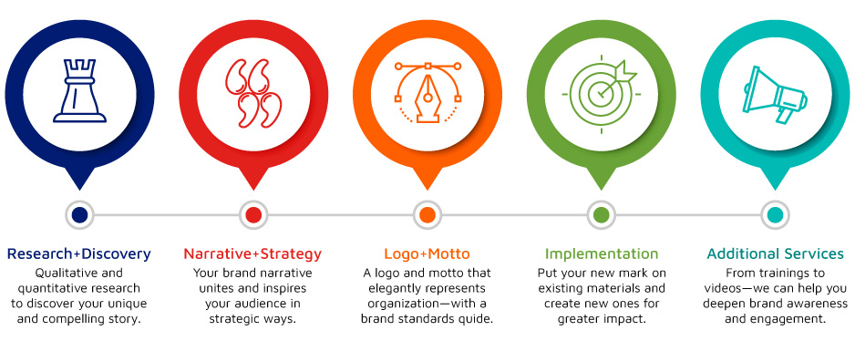 1 Research & Discovery 2 Narrative & Strategy  3 Logo & Motto 4 Implementation 5 Additional Services