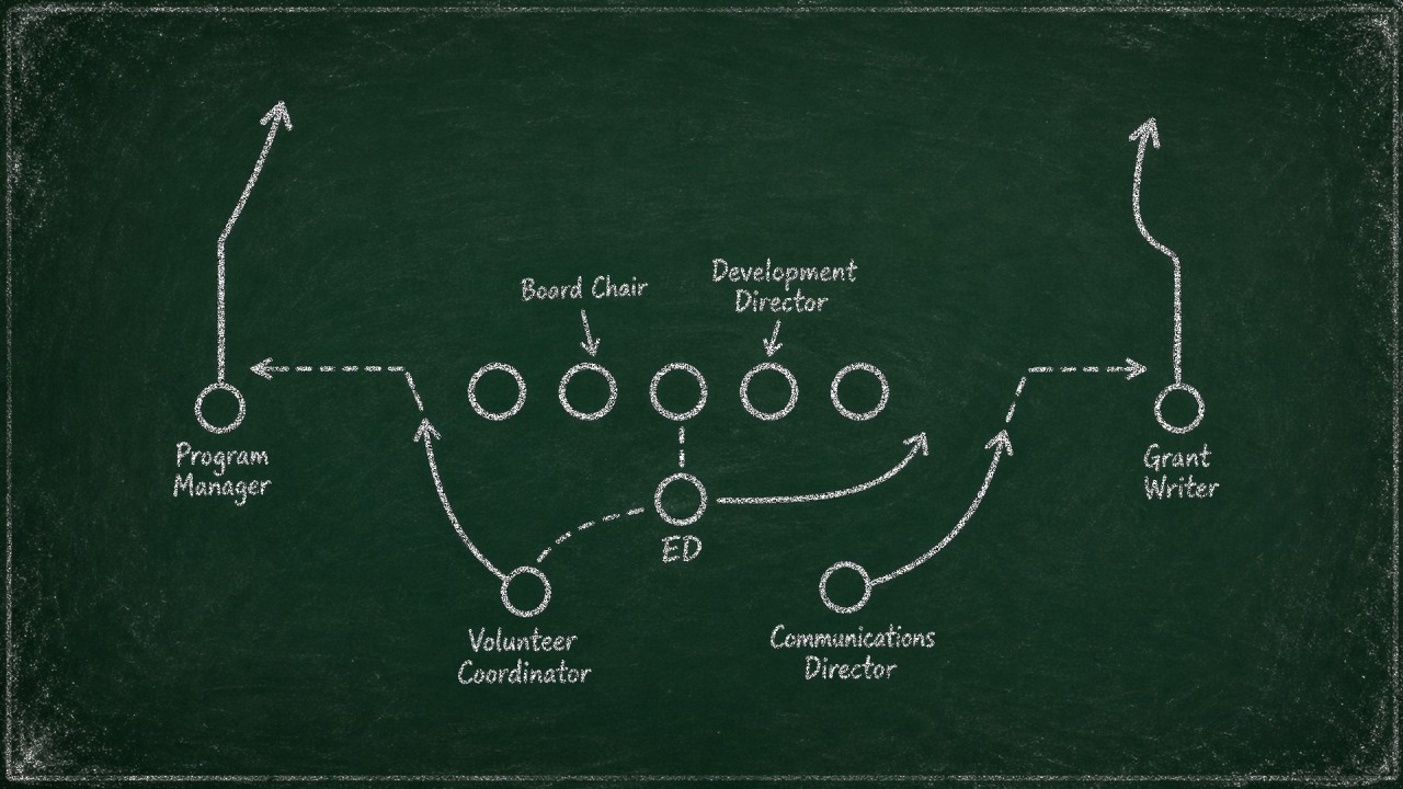 offense defense | Filament Essential Services Chalkboard org chart showing Program Manager, Board Chair, ED, Development Director, Volunteer Coordinator, Communications Director, and Grant Writer with arrows indicating flow between roles.