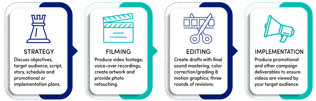 Video Production Process | Filament Essential Services Video Production Process