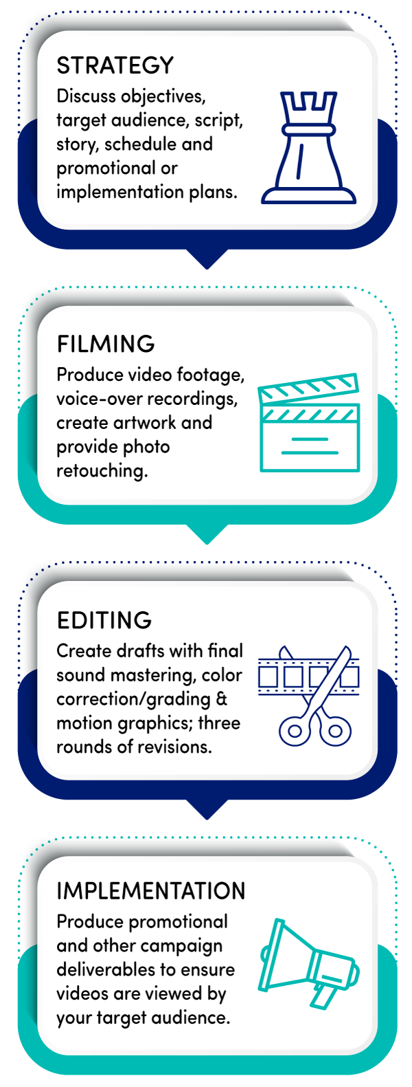 Video Production Process | Filament Essential Services Video Production Process