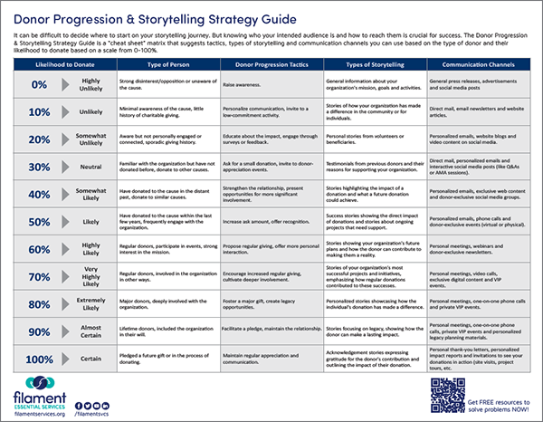 Donor Progression and Strategy Guide